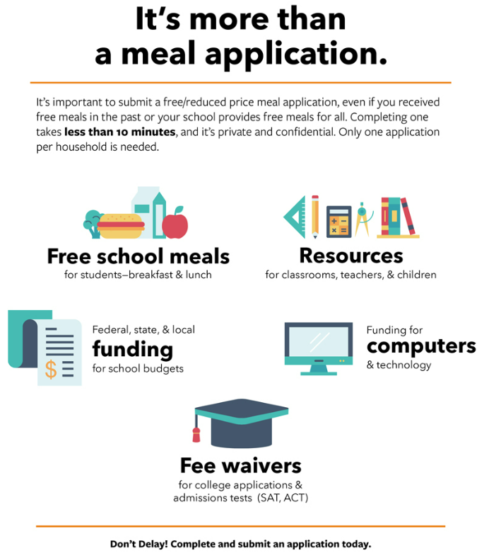 its more than a meal application.  its imporant to submit a fre/reduced application.  you can get funding for computers, tech